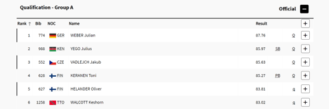 Men's javelin throw Group A results after qualifiers. 